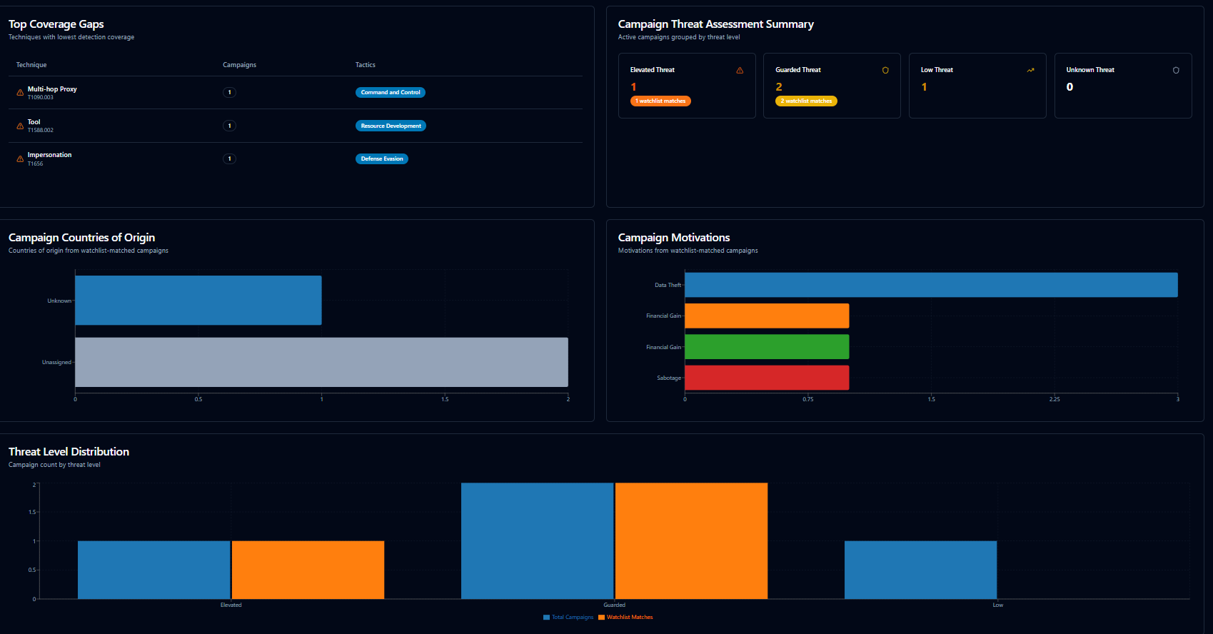 Product screenshot of SecuMap: top coverage technique gaps and campaign threat assessment summary with motivations, countries, and threat level distribution.