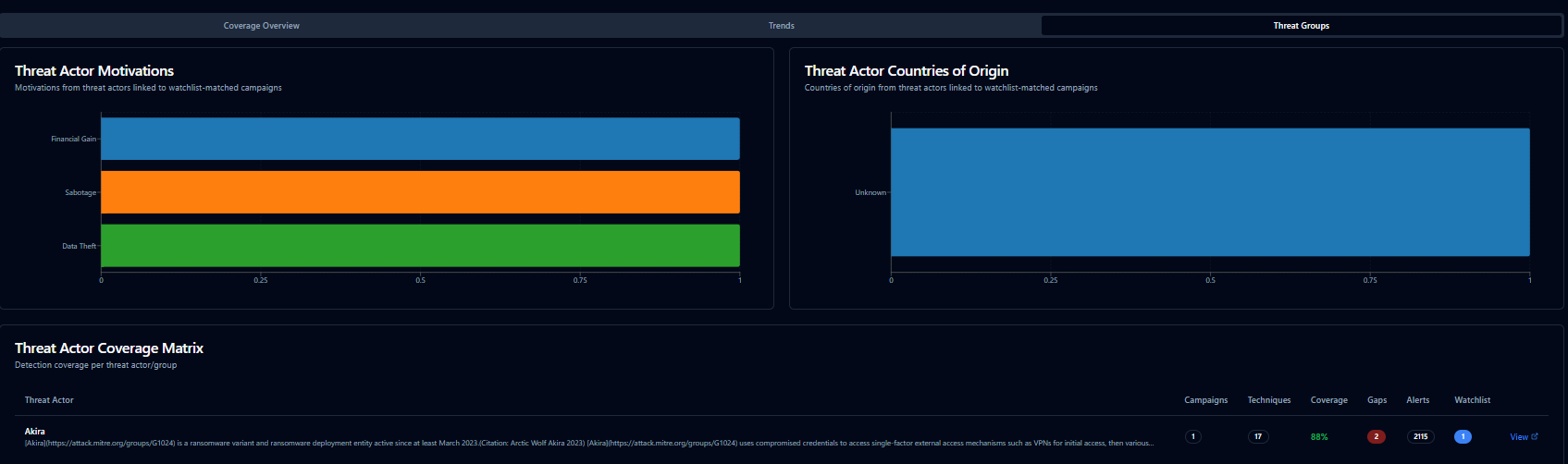 Product screenshot of SecuMap: threat actor coverage overview with motivations, countries of origin, campaigns, associated techniques, and coverage gaps.