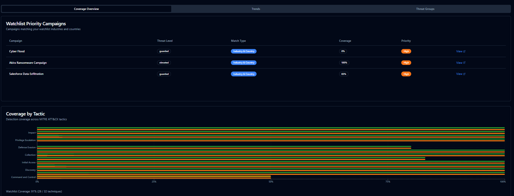 Product screenshot of SecuMap: watchlist priority campaigns view with campaign-level coverage and tactic coverage distribution.
