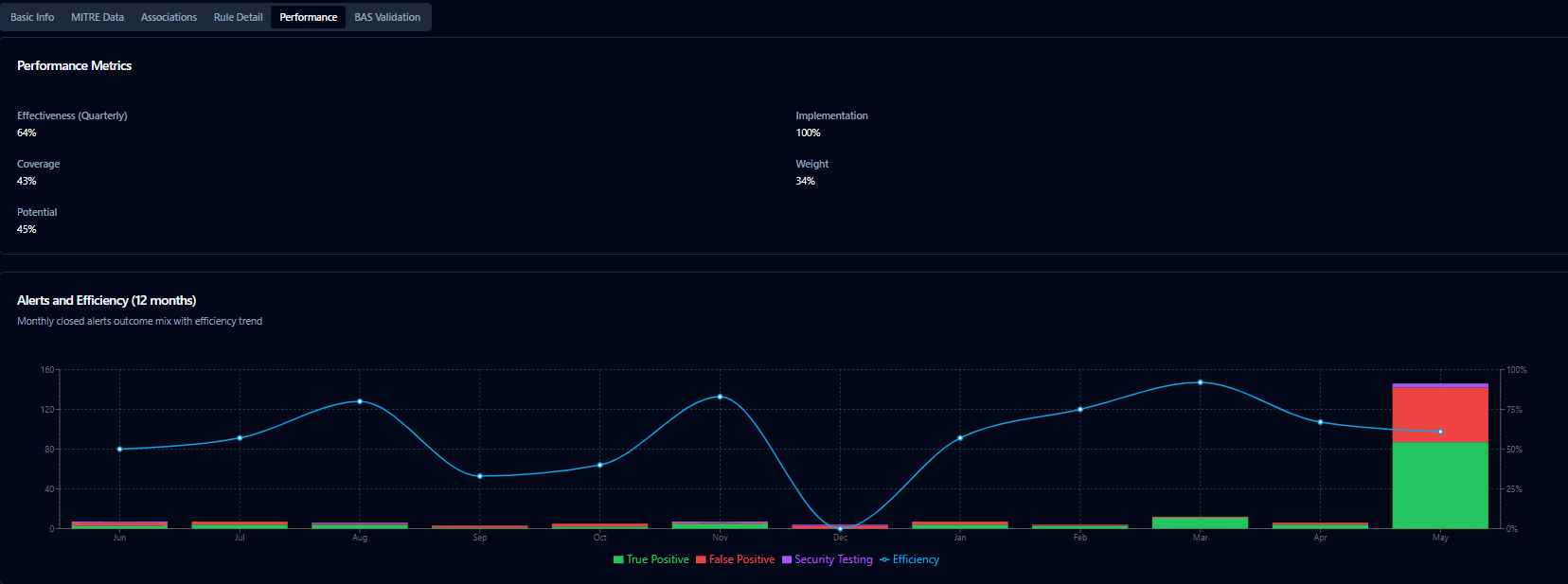Product screenshot of SecuMap: rule performance view with quarterly effectiveness, implementation and coverage values, plus 12-month alerts outcome mix versus efficiency trend.