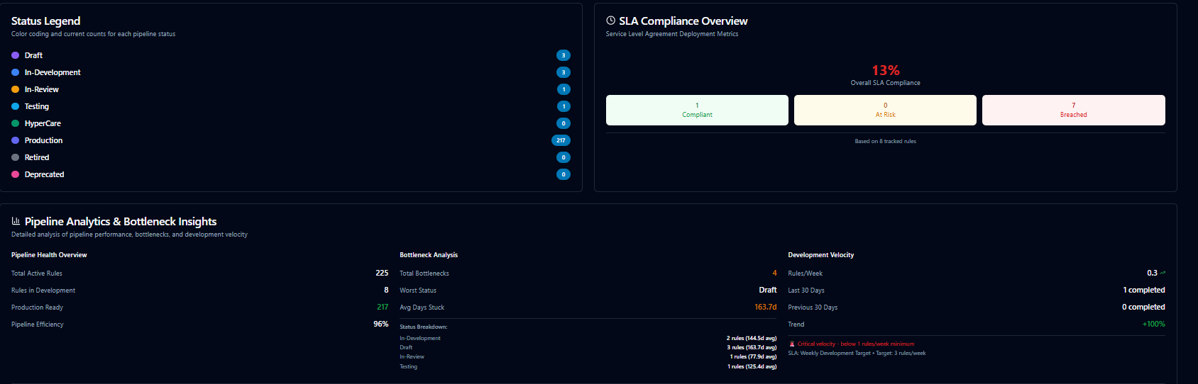 Product screenshot of SecuMap: Use Case Development Pipeline health dashboard showing pipeline statuses, SLA compliance, bottlenecks, and development velocity.