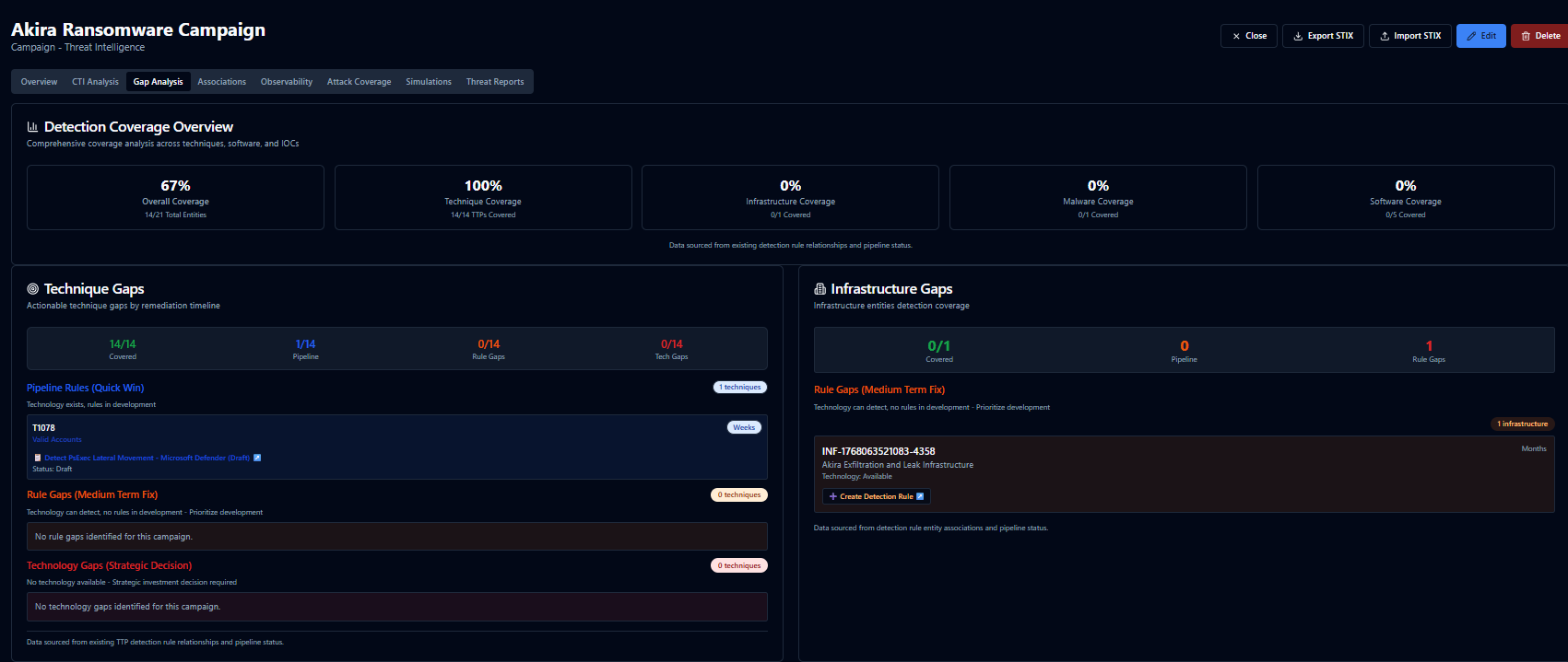 Product screenshot of SecuMap: threat intelligence campaign gap analysis showing detection coverage overview and prioritised technique and infrastructure gaps.