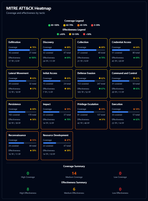 SecuMap MITRE ATT&CK coverage heatmap