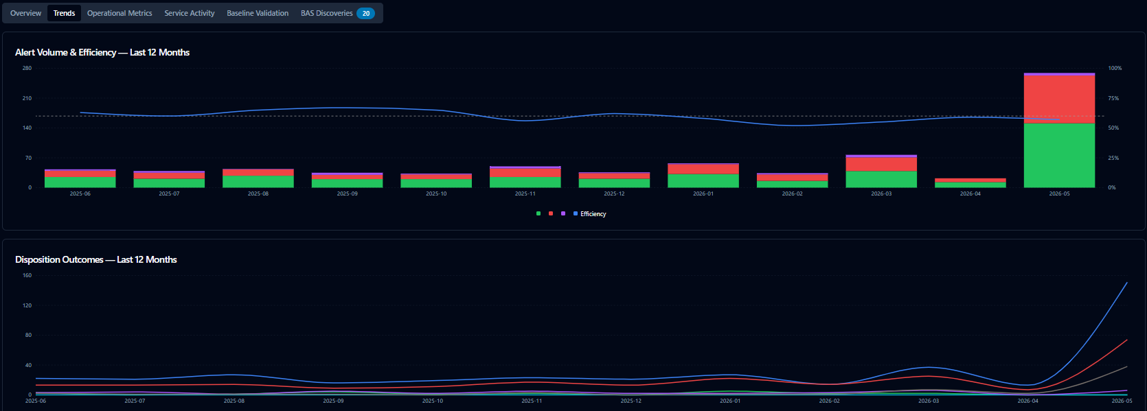 Product screenshot of SecuMap: alerts and investigations over time showing alert volume, efficiency trend, and disposition outcomes used to calculate technology efficiency.
