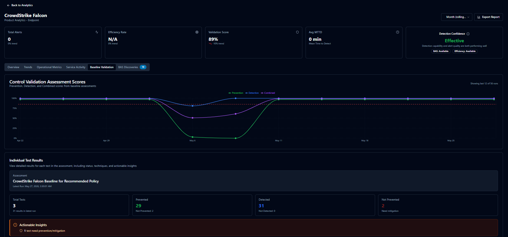 Product screenshot of SecuMap: BAS baseline validation trend view with prevention, detection, and combined assessment scores over time.