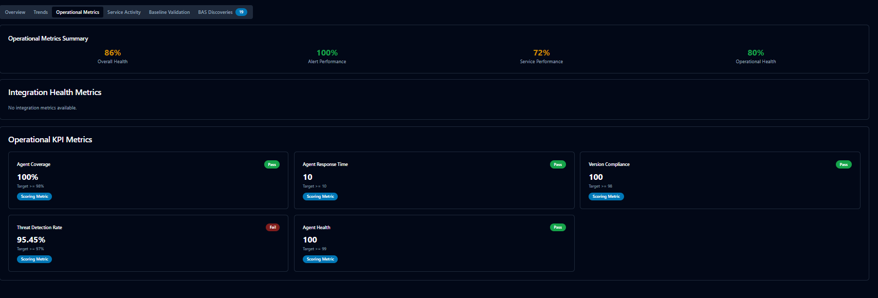 Product screenshot of SecuMap: operational metrics summary with alert performance, service performance, operational health, and technology KPI target compliance.
