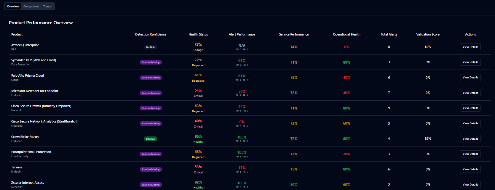 Product screenshot of SecuMap: product performance overview with detection confidence, alert performance, service performance, operational health, and validation scores across technologies.