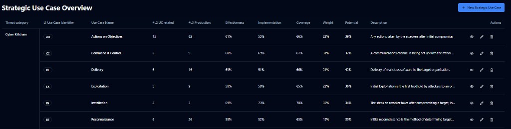 Product screenshot of SecuMap: Strategic Use Case Overview with Cyber Killchain and L1–L3 use-case metrics aligned to the MaGMa Use Case Framework (UCF)