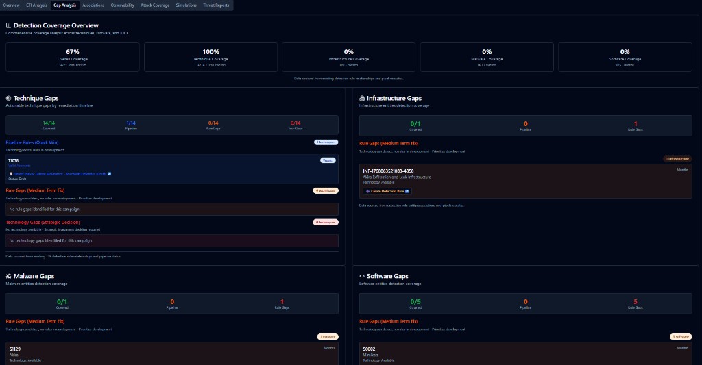 Product screenshot of SecuMap: Gap Analysis tab with detection coverage overview and technique, infrastructure, malware, and software gap panels including pipeline rules and create detection rule actions.